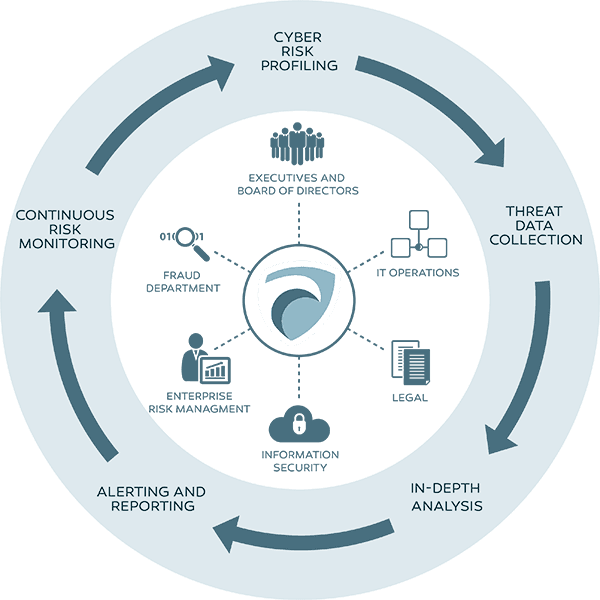 Threat Intelligence Integration