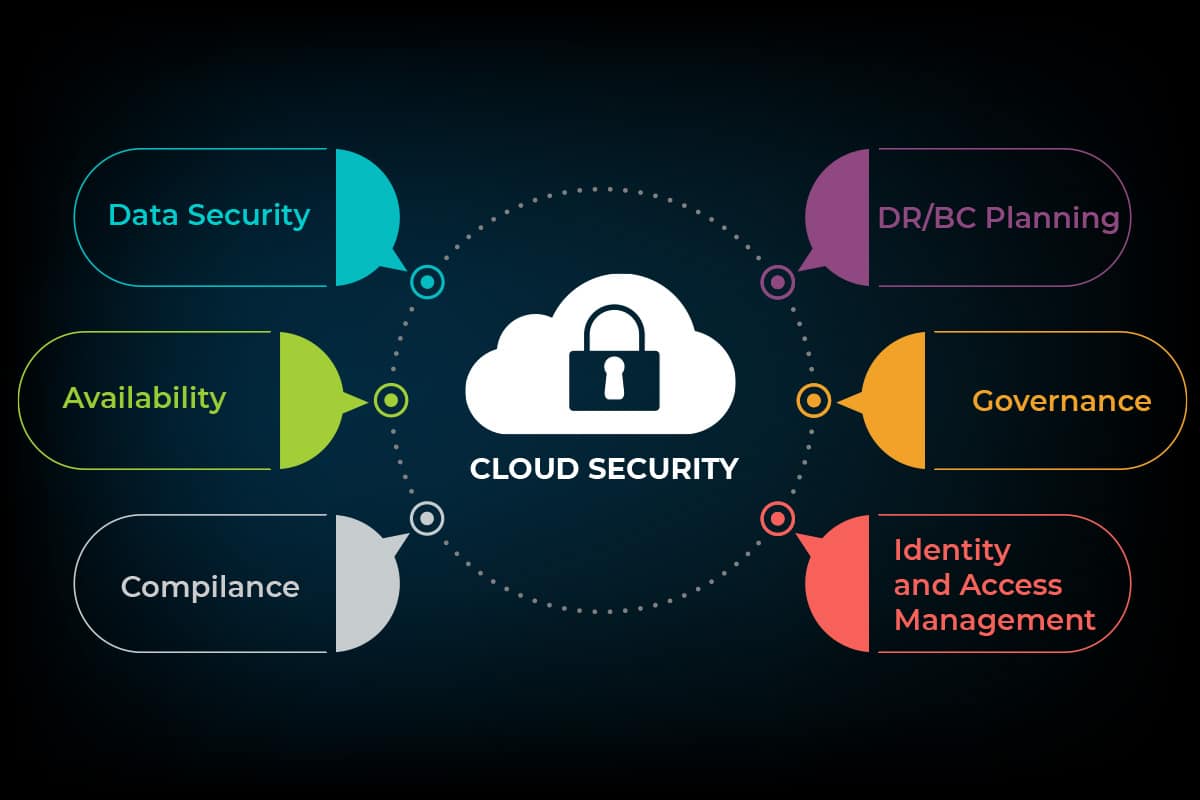 Cloud Security Hardening